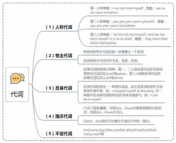 高中英语基础语法:6大词性的知识点和思维导图