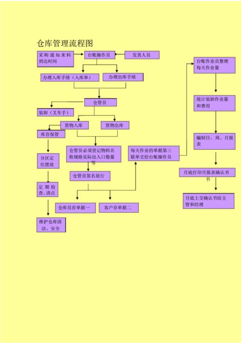 仓库管理制度和流程图microsoftword文档(10).pdf 6页