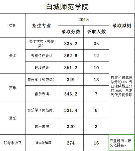 白城师范学院2017年艺术类招生简章