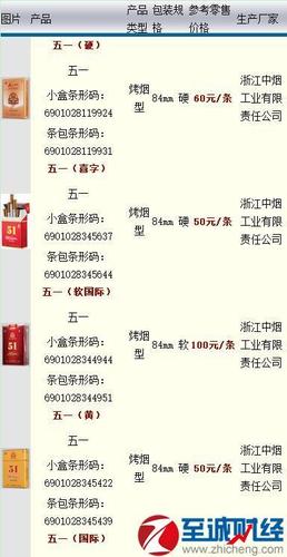 =====推荐阅读=====   2017年最新最全五叶神香烟价格图表一览