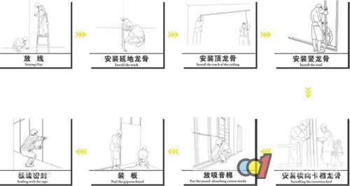 高强隔声装饰板安装非常便捷,其施工工艺如图所示