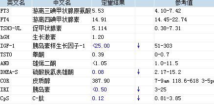 图三:患儿低血糖条件下激素分泌大致正常