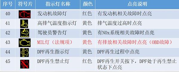 国六专用车组合仪表指示灯说明