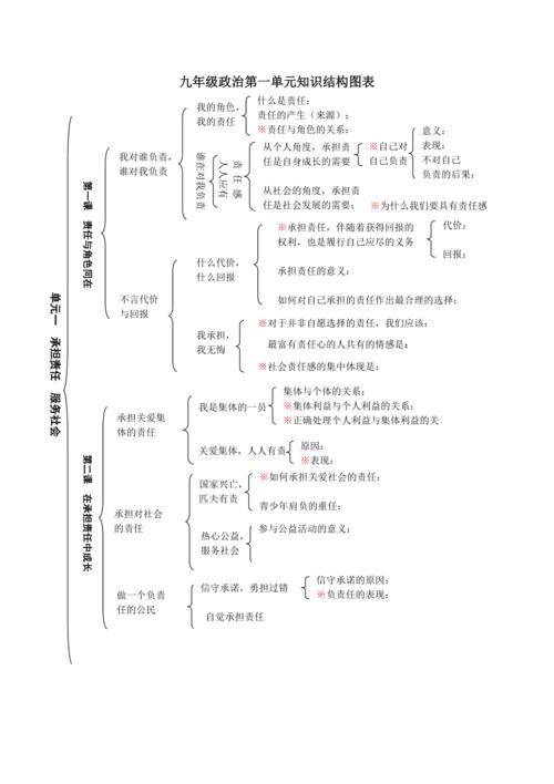 九年级政治第一单元知识结构图表
