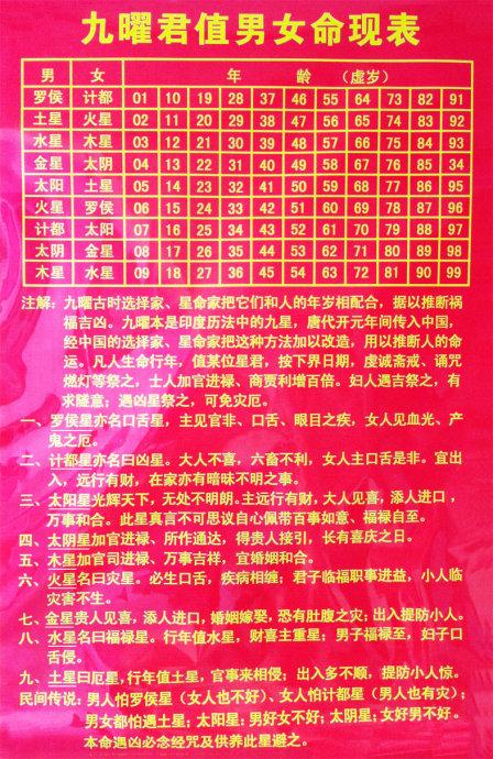 九曜星君值年男女命限表