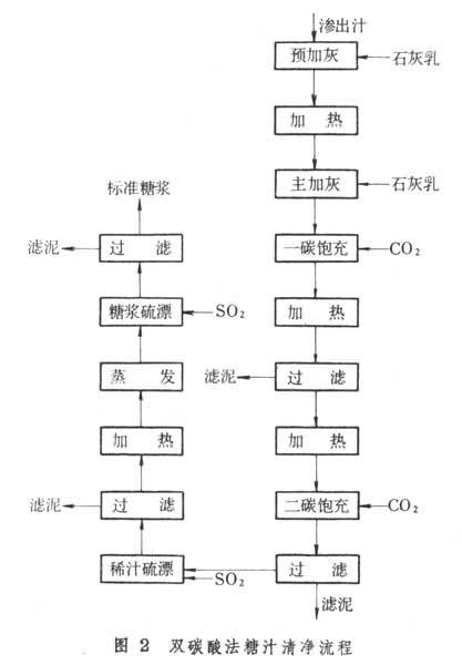 甜菜制糖