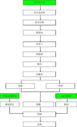 锌合金产品生产工艺流程图