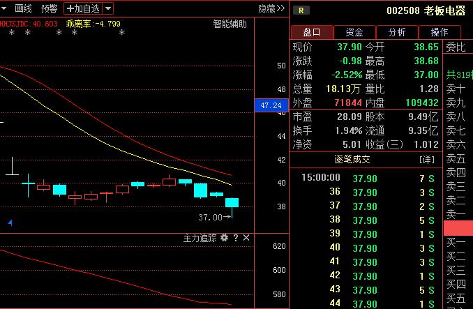 老板电器002508:进入警戒点!近期将连番暴跌!