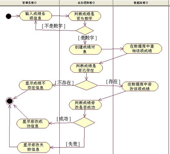 管理员修改成绩活动图