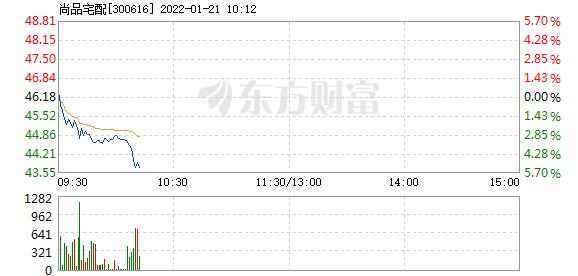 尚品宅配1月21日加速下跌