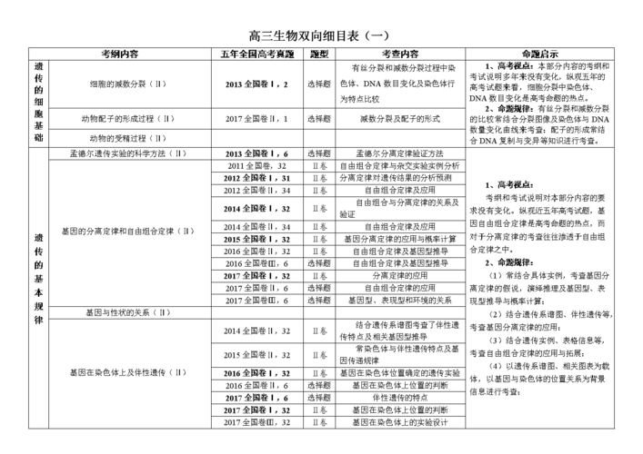 高三生物双向细目表.doc 7页