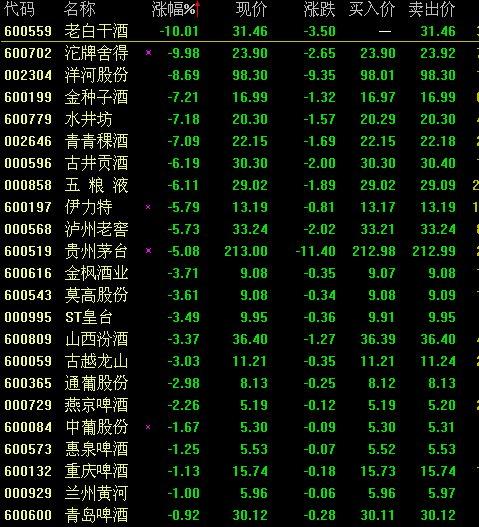 消费 理财   早盘白酒股大跌之后午后再度暴跌,老白干酒,沱牌舍得跌停
