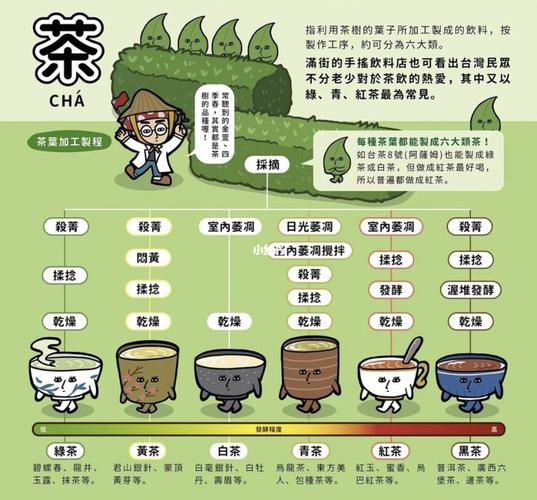 一图详解六大茶类及制作工艺_红茶_游戏_手机游戏
