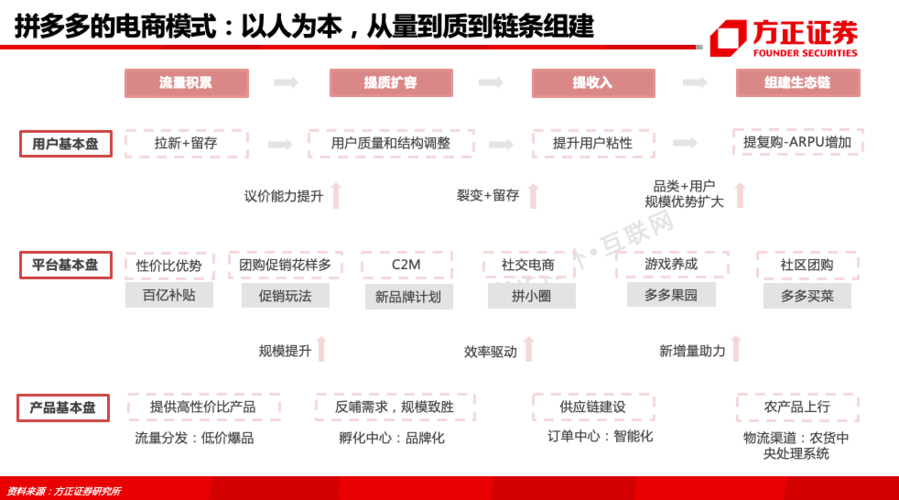 拼多多pddus的电商模式凭什么脱颖而出未来进化转型的方向在哪里