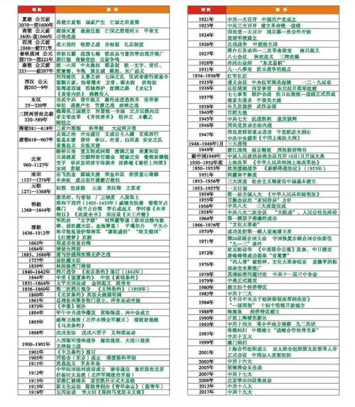 【历史|诚成同步教学辅导】中国历史大事年表