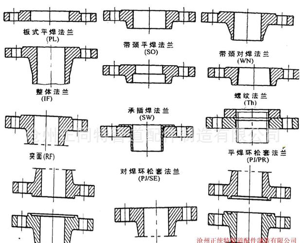 【法兰类型,密封面及代号】 加工流程 原材料-下料-锻炉加热-锻造