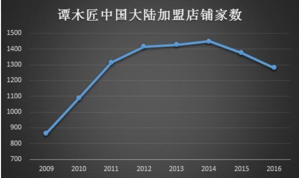 谭木匠:慢,保守,没野心,但活了24年!还养活了三百残疾