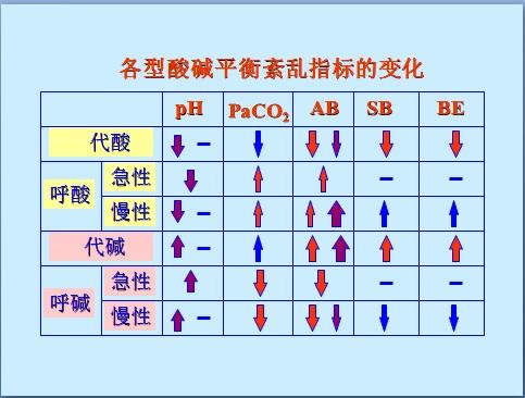 病理生理之酸碱失衡