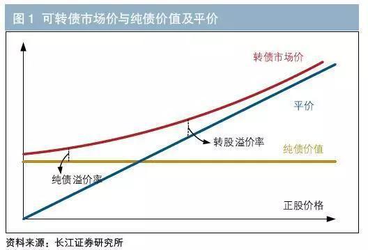 其中,转股和利率条款是最基础的,必备的条款,分别赋予可转债股票和
