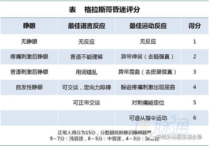 意识障碍的分级