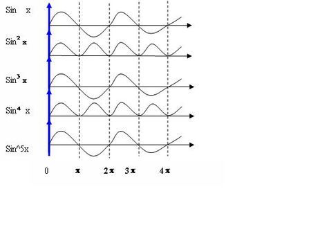 sinx的5次方的周期是多少?