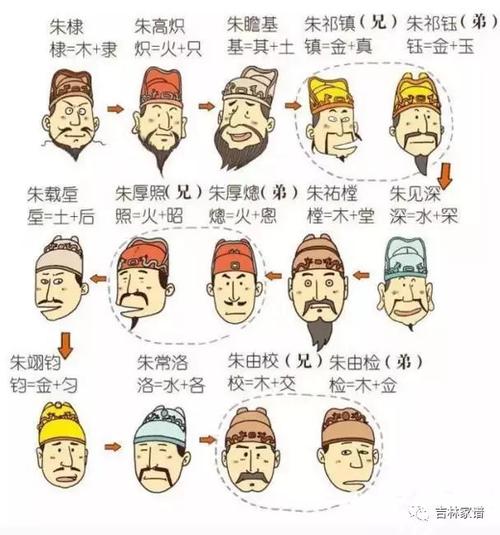 你知道明朝皇帝的名字为什么都这么怪,都有那些不认识