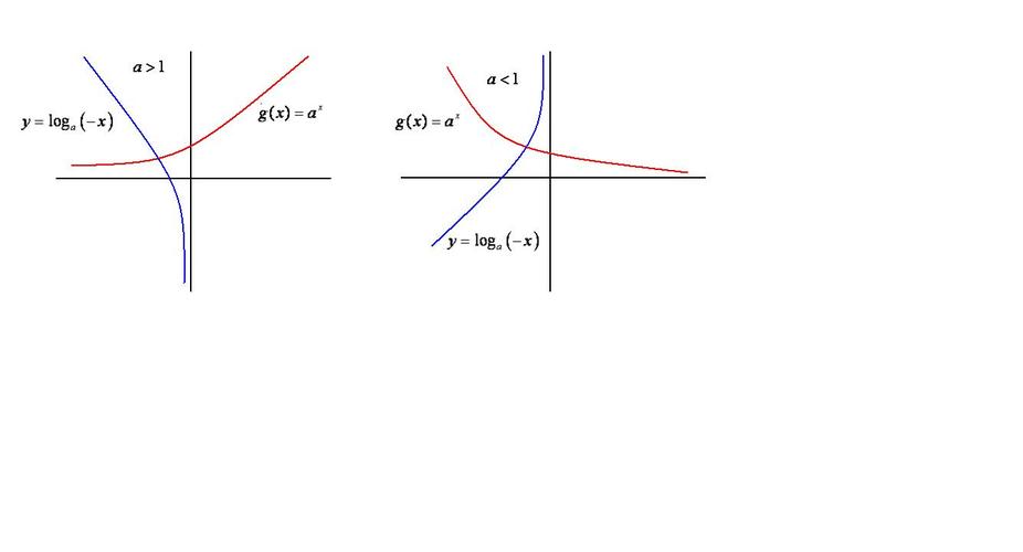 已知函数a 0且a≠1,函数y=log(a)(-x)与g(x)=a^x在同一坐标系下的图像