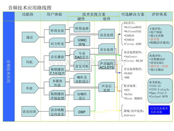 机械标准 阀门标准   音频技术在手机产品上的应用 音频技术应用路线