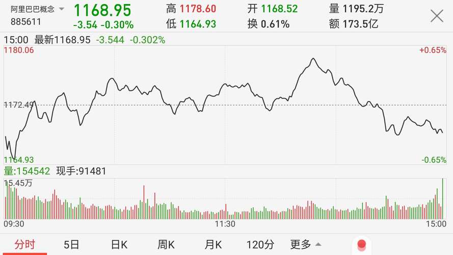 一周股市总结:华锋股份妖风荡漾 下周且看阿里概念走势如何
