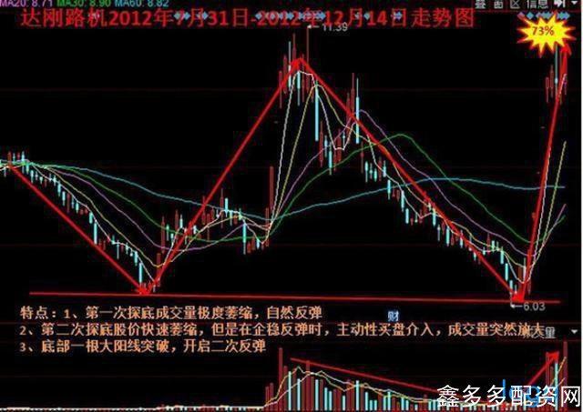 奥康国际股票:"底部"必定先走出这样的形态