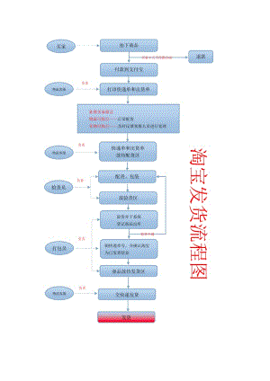 淘宝发货流程图