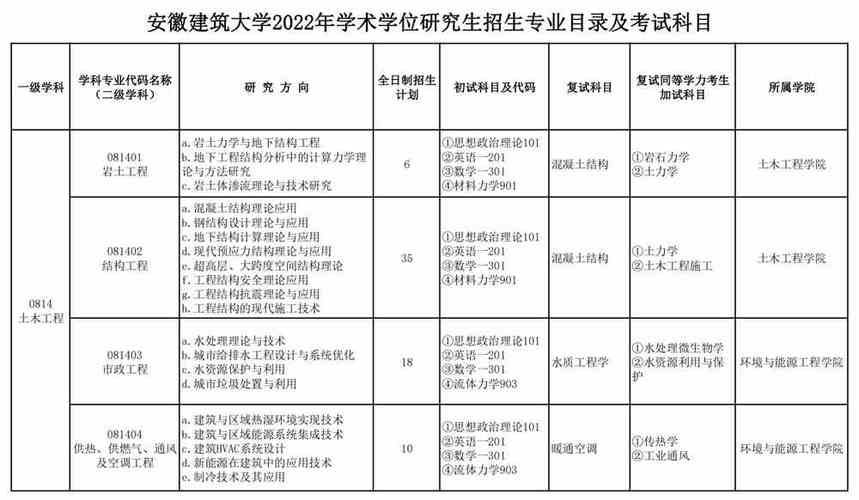 2022安徽建筑大学研究生招生专业目录及考试科目