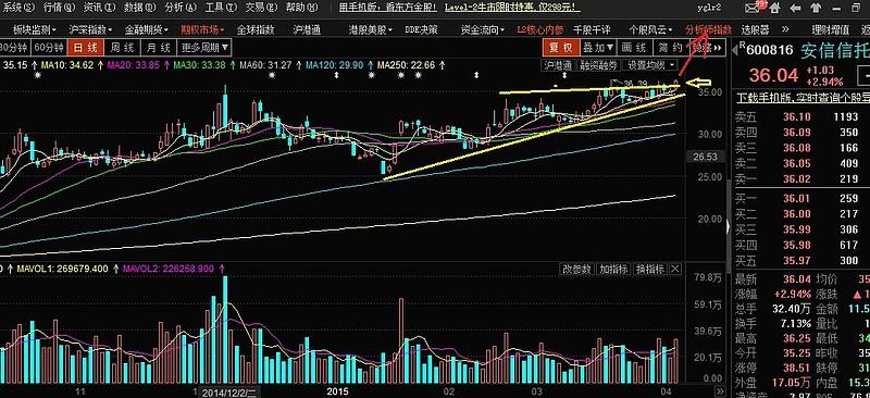 安信信托(sh600816)收缩三角整理完毕,昨天的突破是入点,而不是出点