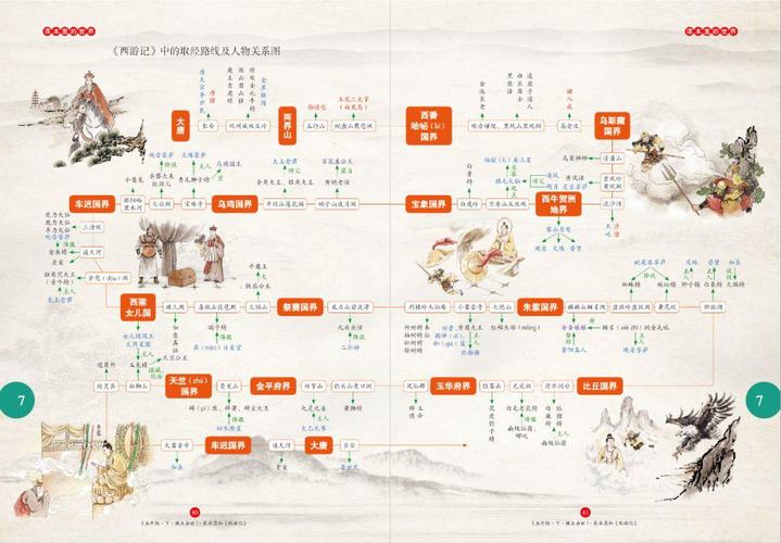 一张图梳理《西游记》中的取经路线及人物关系
