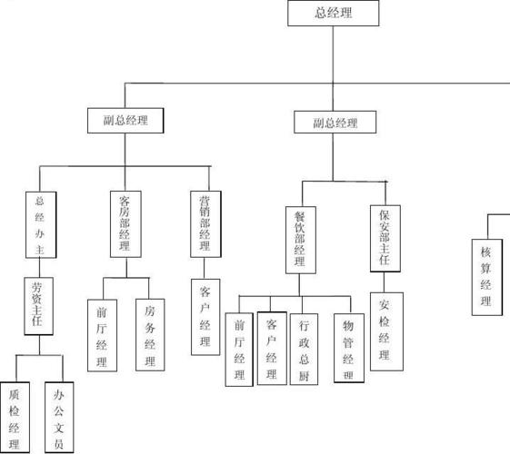 酒店组织结构图