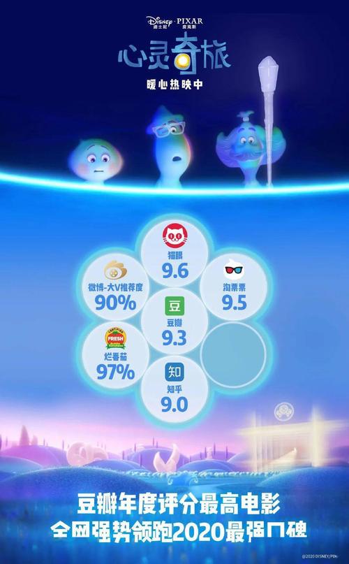 口碑年榜top1强势来袭,《心灵奇旅》满分好评刷爆全网