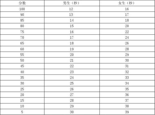 下一页 相关主题 你可能喜欢 往返跑标准成绩 达标成绩标准 标准篮球
