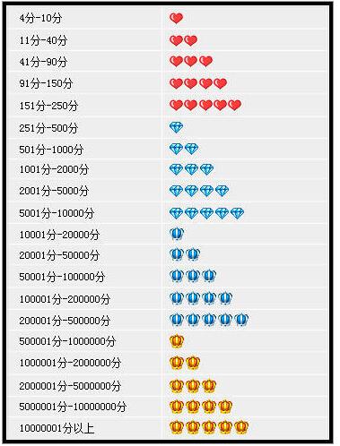 淘宝买家要给多少好评有4个星星淘宝的4星是需要91个有效评价,评价分