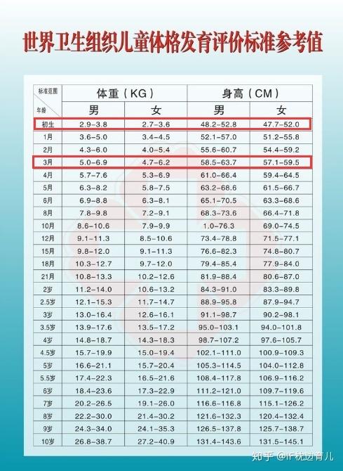 3个月宝宝才长4斤正常吗?一张图讲清,婴儿体格发育标准