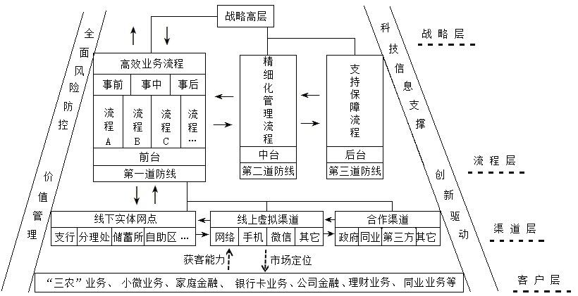 农商行线上线下一体化渠道建设模型图
