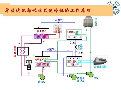 双效溴化锂吸收式制冷机的特点.ppt