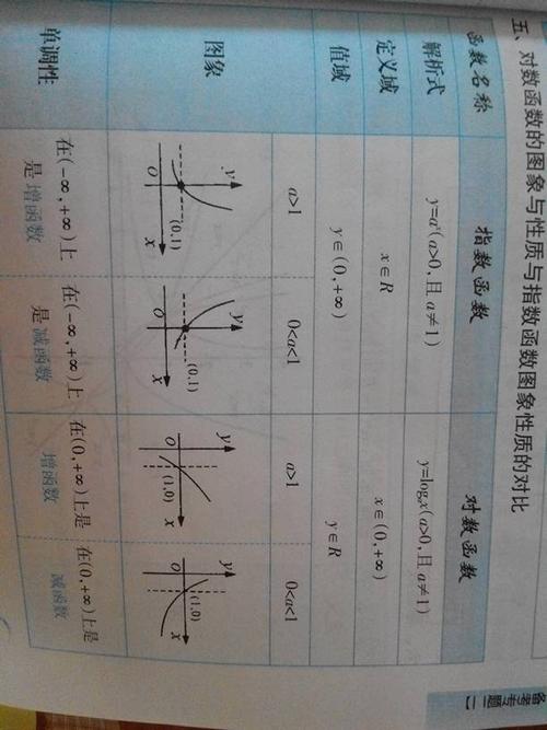 求对数,指数,幂的图像,要详细的,最好有比较大小 详细