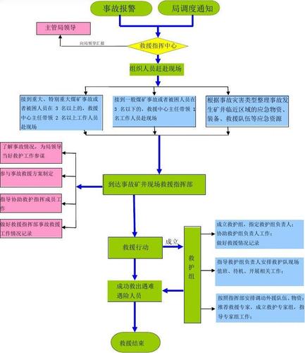 救援指挥中心煤矿安全生产事故应急响应流程图