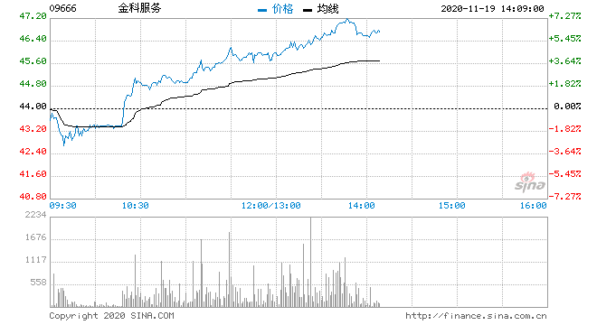 金科服务涨超6% 获瑞银首予买入评级-股票频道-和讯网