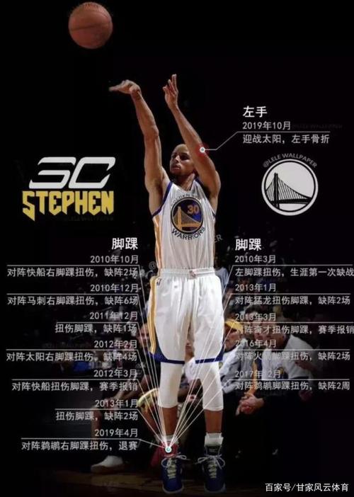 斯蒂芬库里脚踝伤病图解