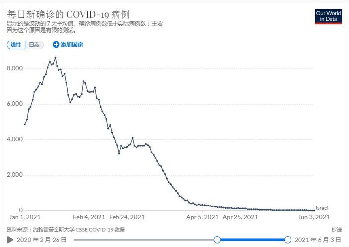 以色列自今年4月以来的每日新冠增确诊人数已经维持在很低的水平.