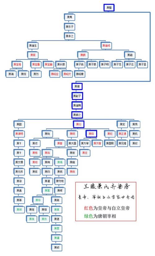状元萧国梁族谱世系