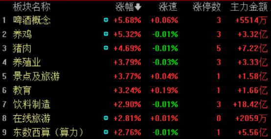 股票日报第216期强势行情延续农业酒水反弹居前