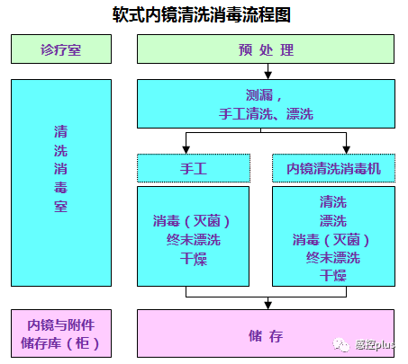 软式内镜清洗消毒操作流程|收藏