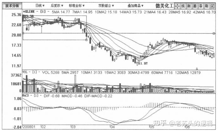 图1-6是600118中国卫星的日k线图.